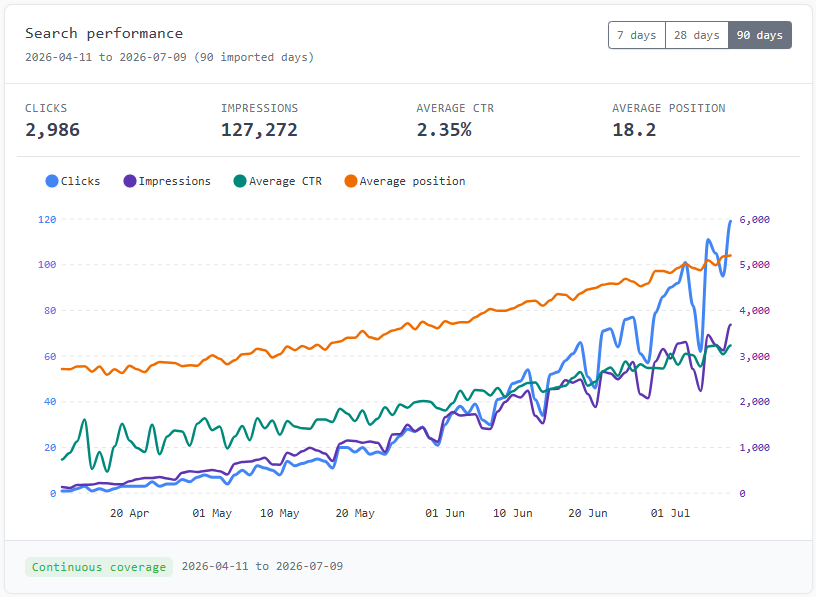 SearchTriage search performance graph showing clicks, impressions, CTR, and position over 90 days
